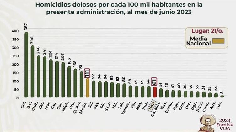 Chihuahua Tercer Lugar Nacional En Homicidios En Junio Sspc Encorto News