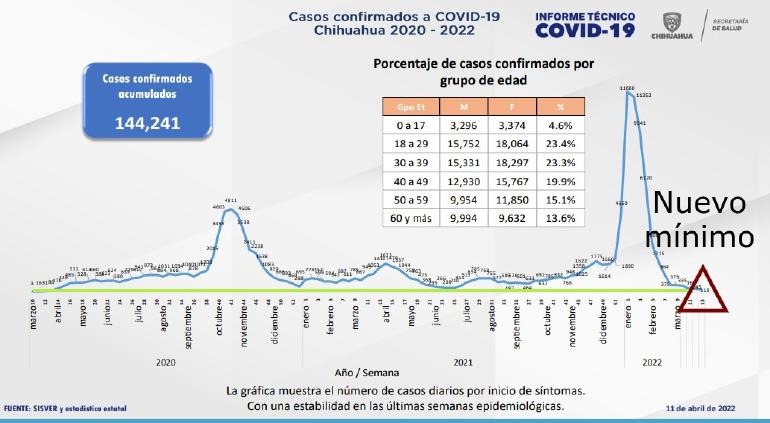 Récord: Abre estado semana con nuevo mínimo de contagios - ENCORTO NEWS